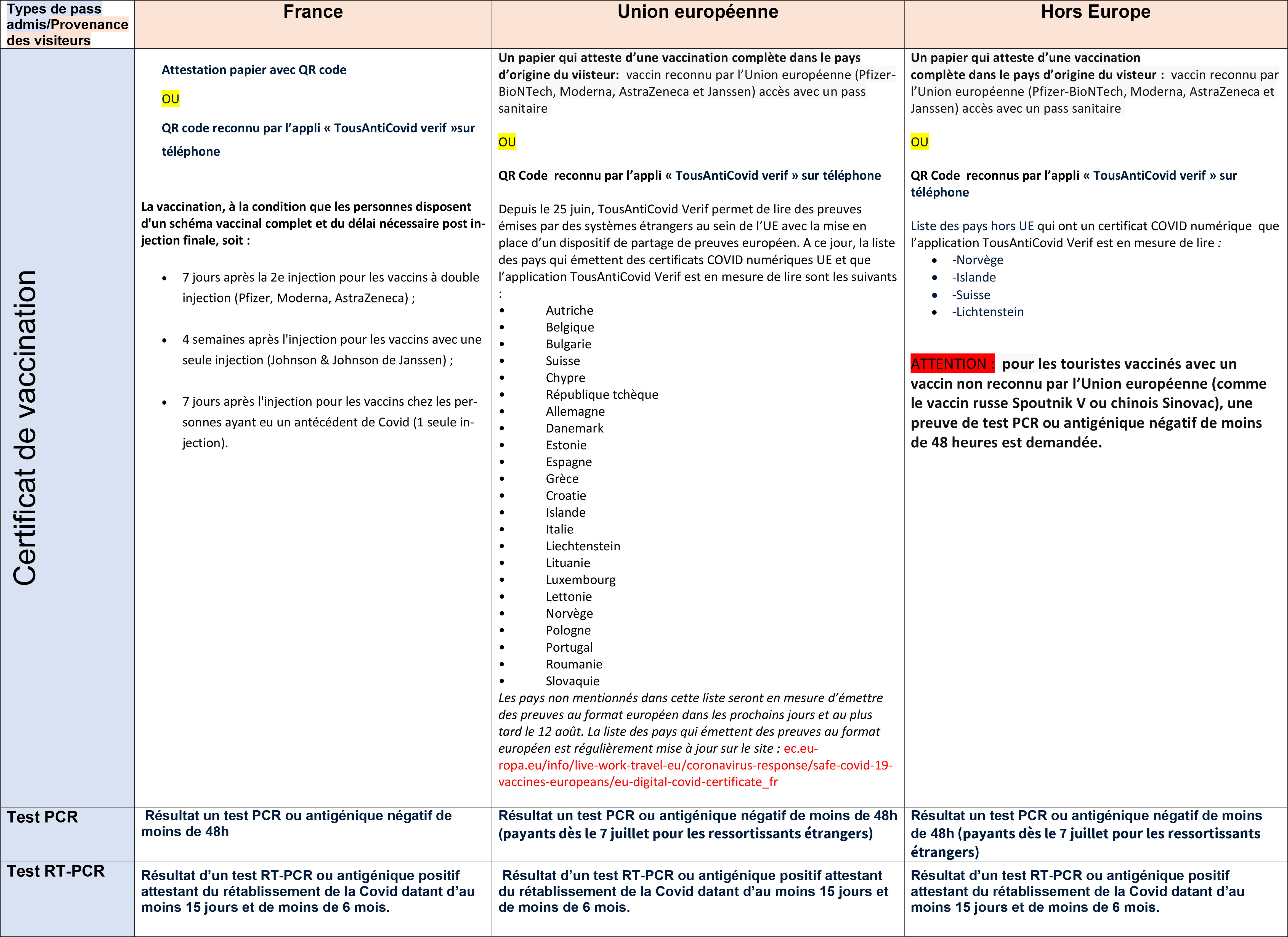 Récapitulatif pass sanitaire -maj
